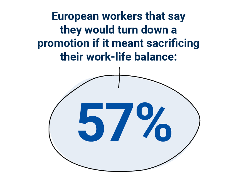 57%of European workers say they would turn down a promotion if it meant sacrificing their work-life balance